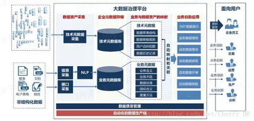 以自动化为核心的自服务大数据治理