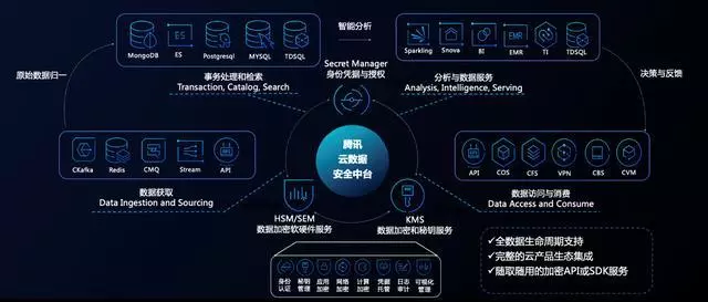 企业如何快速构建数据安全防线？用腾讯云安全轻松搞定数据处理服务